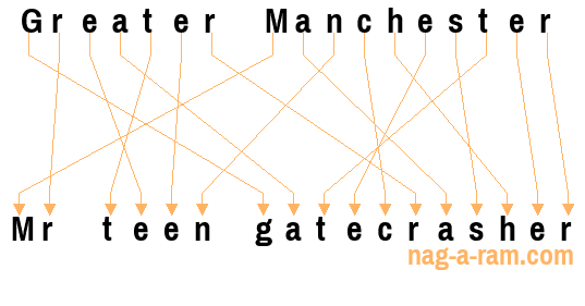 An anagram of 'Greater Manchester ' is 'Mr teen gatecrasher'