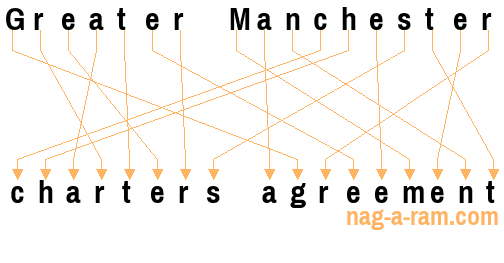 An anagram of 'Greater Manchester ' is 'charters agreement'