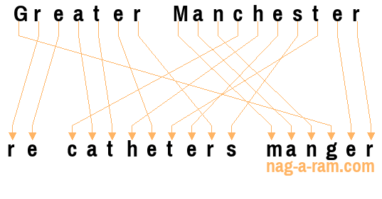 An anagram of 'Greater Manchester ' is 're catheters manger'