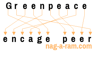 An anagram of 'Greenpeace ' is 'encage peer'