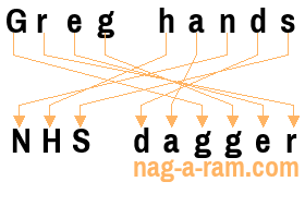 An anagram of 'Greg hands ' is ' NHS dagger'