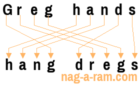 An anagram of 'Greg hands' is ' hang dregs'