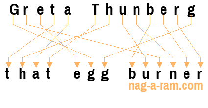 An anagram of 'Greta Thunberg' is ' that egg burner'