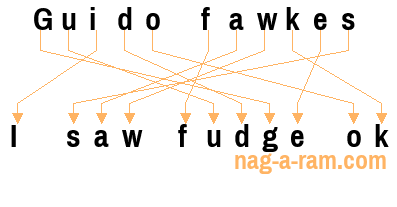 An anagram of 'Guido fawkes' is 'I saw fudge ok'