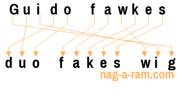 An anagram of 'Guido fawkes' is 'duo fakes wig'