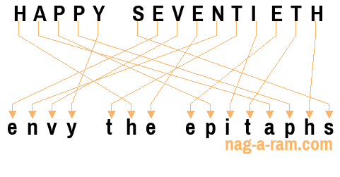 An anagram of 'HAPPY SEVENTIETH' is 'envy the epitaphs'