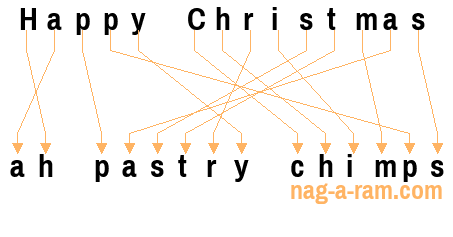 An anagram of 'Happy Christmas ' is 'ah pastry chimps'