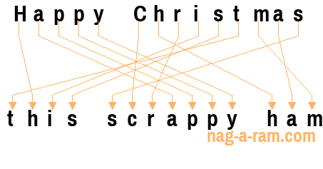 An anagram of 'Happy Christmas ' is 'this scrappy ham'