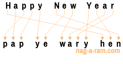 An anagram of 'Happy New Year ' is 'pap ye wary hen'