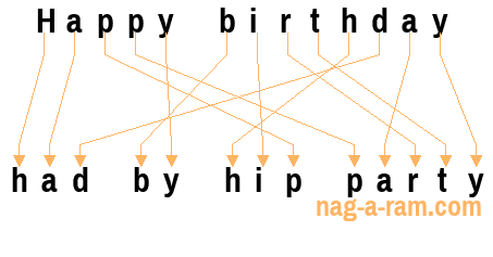 An anagram of 'Happy birthday ' is 'had by hip party'