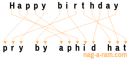 An anagram of 'Happy birthday ' is 'pry by aphid hat'