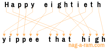 An anagram of 'Happy eightieth ' is 'yippee that high'