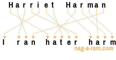 An anagram of 'Harriet Harman ' is 'I ran hater harm'