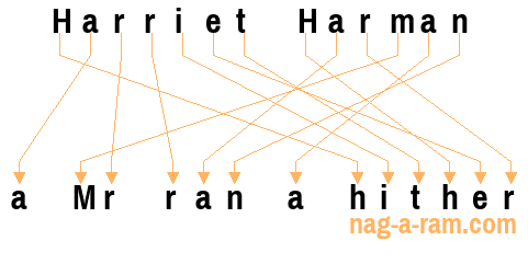 An anagram of 'Harriet Harman ' is 'a Mr ran a hither'