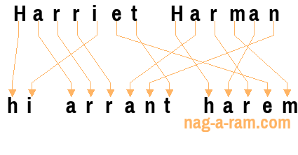 An anagram of 'Harriet Harman ' is 'hi arrant harem'