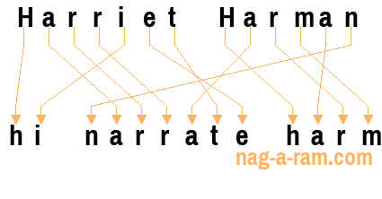 An anagram of 'Harriet Harman ' is 'hi narrate harm'