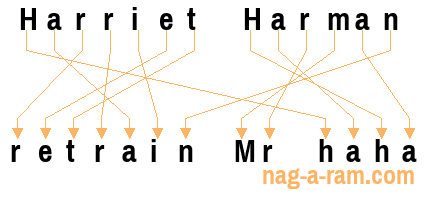 An anagram of 'Harriet Harman ' is 'retrain Mr haha'