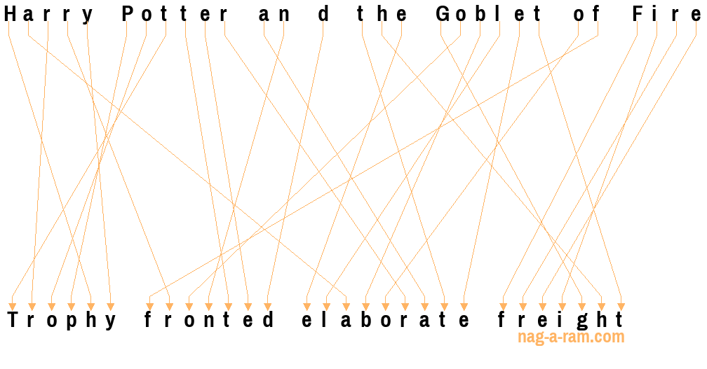 An anagram of 'Harry Potter an d the Goblet of Fire' is 'Trophy fronted elaborate freight'