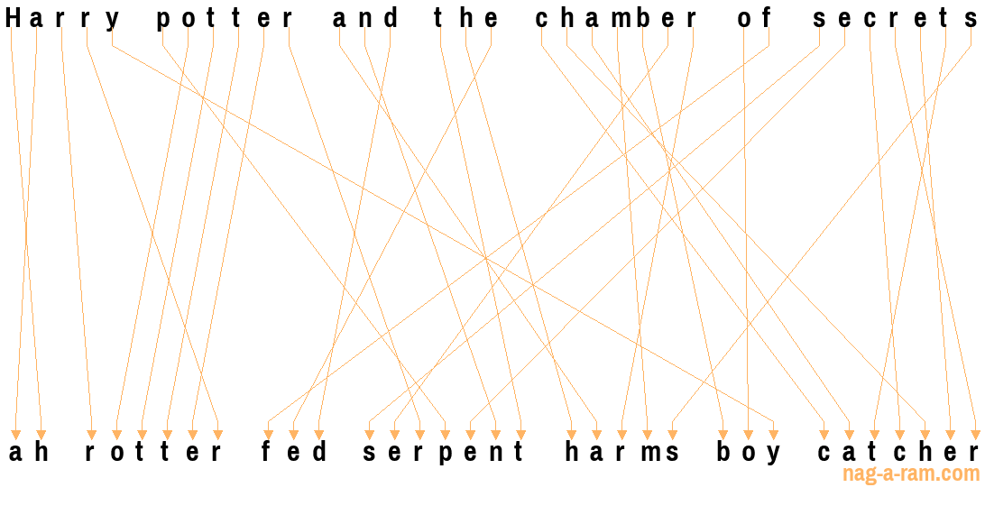 An anagram of 'Harry potter and the chamber of secrets ' is ' ah rotter fed serpent harms boy catcher'