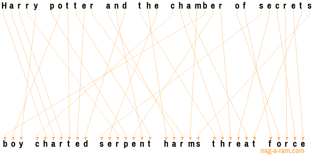 An anagram of 'Harry potter and the chamber of secrets ' is ' boy charted serpent harms threat force'