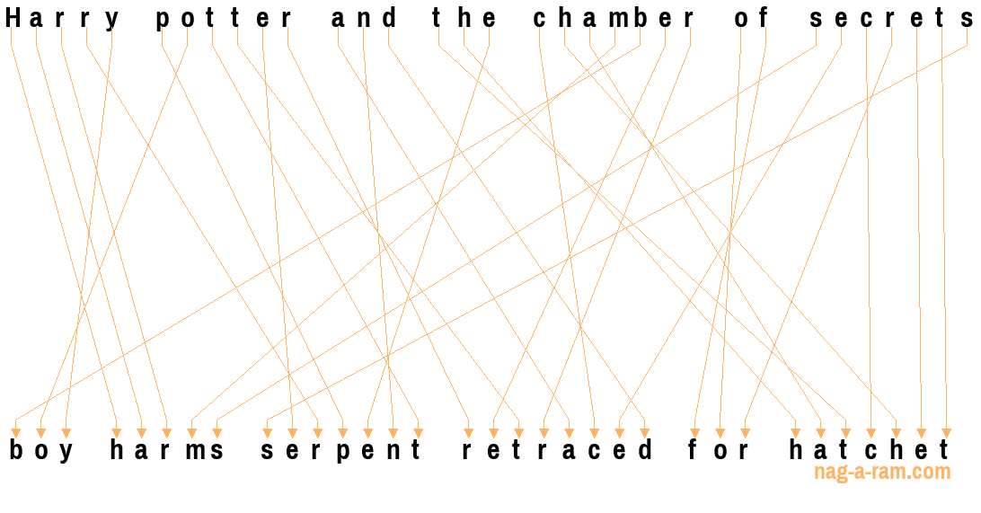 An anagram of 'Harry potter and the chamber of secrets ' is ' boy harms serpent retraced for hatchet'