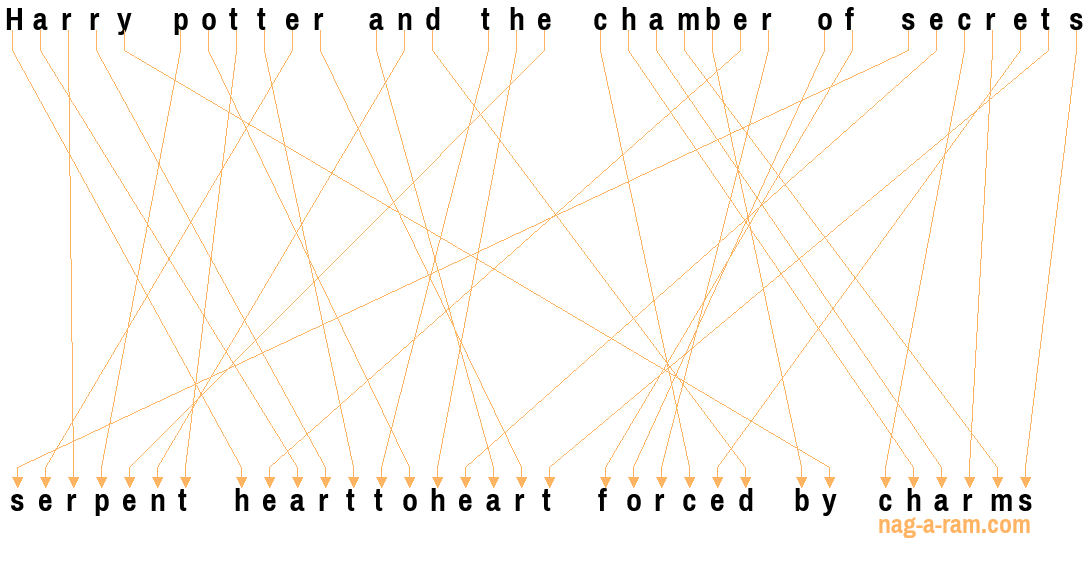 An anagram of 'Harry potter and the chamber of secrets ' is ' serpent hearttoheart forced by charms'