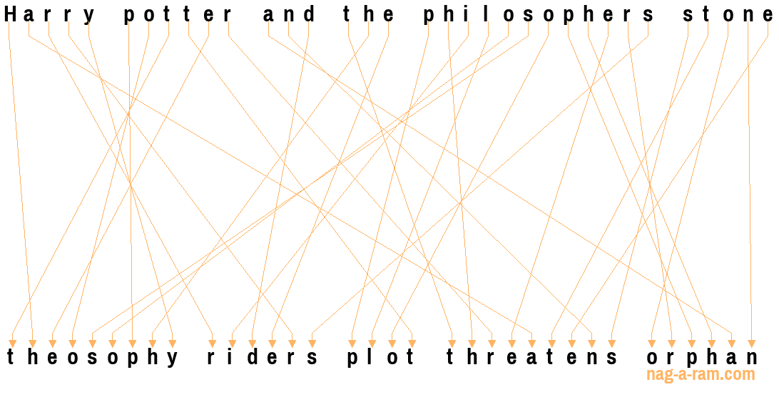 An anagram of 'Harry potter and the philosophers stone ' is ' theosophy riders plot threatens orphan'