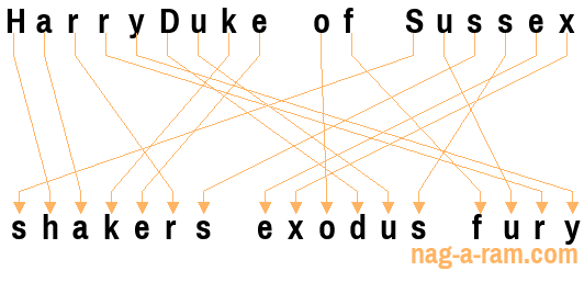 An anagram of 'HarryDuke of Sussex' is ' shakers exodus fury'