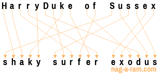 An anagram of 'HarryDuke of Sussex' is ' shaky surfer exodus'