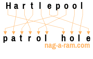 An anagram of 'Hartlepool ' is 'patrol hole'