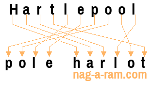 An anagram of 'Hartlepool ' is 'pole harlot'