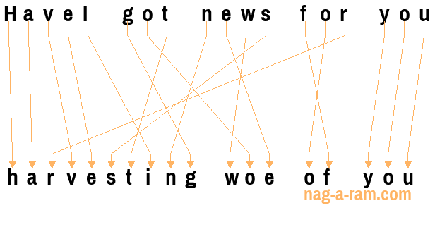 An anagram of 'HaveI got news for you ' is 'harvesting woe of you'