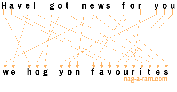 An anagram of 'HaveI got news for you ' is 'we hog yon favourites'