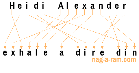 An anagram of 'Heidi Alexander' is 'exhale a dire din'