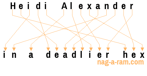 An anagram of 'Heidi Alexander' is 'in a deadlier hex'