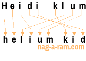 An anagram of 'Heidi klum' is 'helium kid'