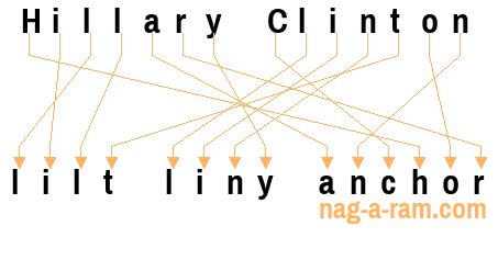 An anagram of 'Hillary Clinton ' is 'lilt liny anchor'