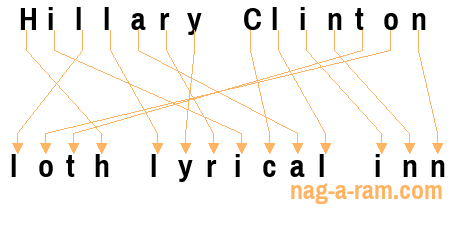 An anagram of 'Hillary Clinton ' is 'loth lyrical inn'