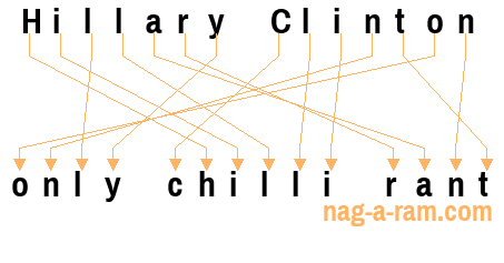 An anagram of 'Hillary Clinton ' is 'only chilli rant'