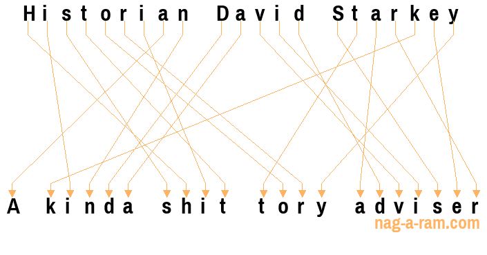 An anagram of 'Historian David Starkey' is 'A kinda shit tory adviser'