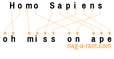 An anagram of 'Homo Sapiens ' is 'oh miss on ape'