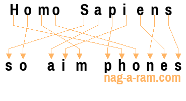 An anagram of 'Homo Sapiens ' is 'so aim phones'