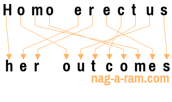 An anagram of 'Homo erectus' is 'her outcomes'