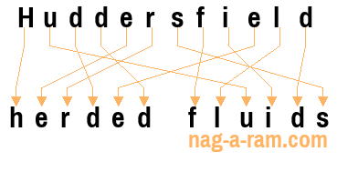 An anagram of 'Huddersfield ' is 'herded fluids'