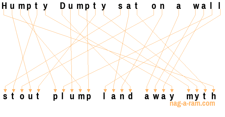 An anagram of 'Humpty Dumpty sat on a wall' is ' stout plump land away myth'