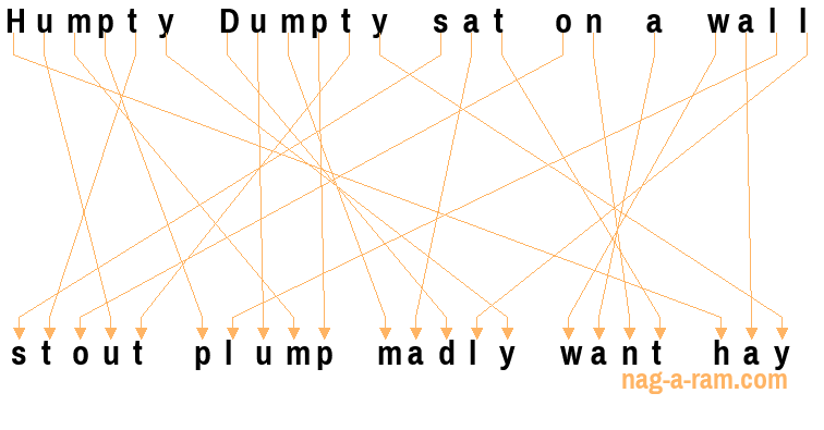 An anagram of 'Humpty Dumpty sat on a wall' is ' stout plump madly want hay'