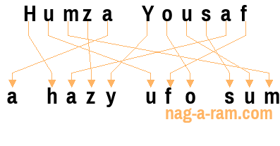 An anagram of 'Humza Yousaf' is ' a hazy ufo sum'