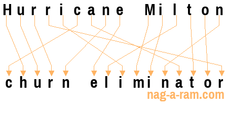 An anagram of 'Hurricane Milton' is 'churn eliminator'