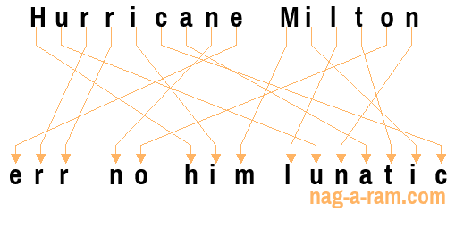 An anagram of 'Hurricane Milton' is 'err no him lunatic'