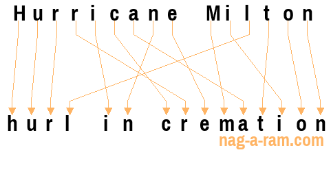 An anagram of 'Hurricane Milton' is 'hurl in cremation'